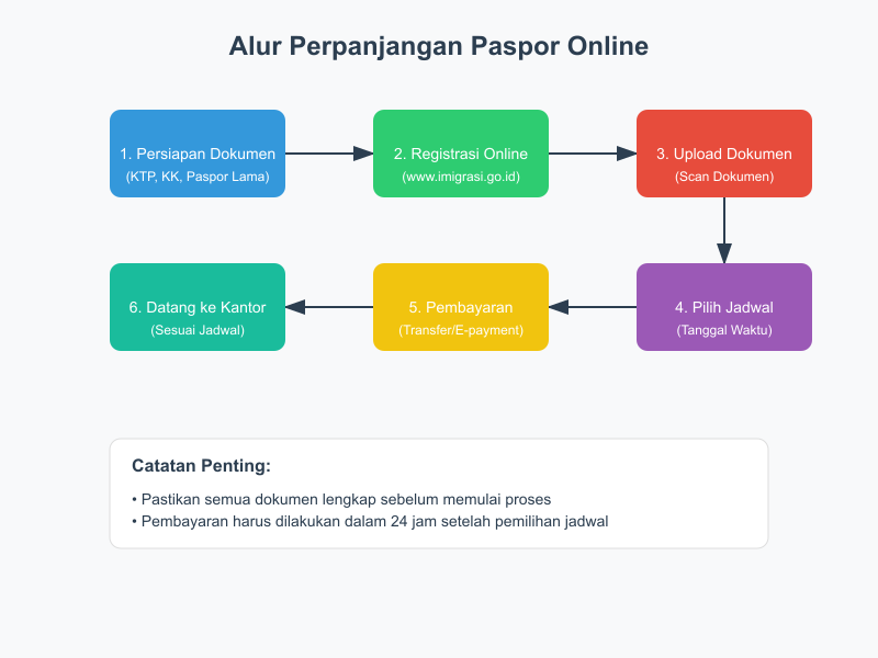 Cara Daftar Perpanjangan Paspor Secara Online